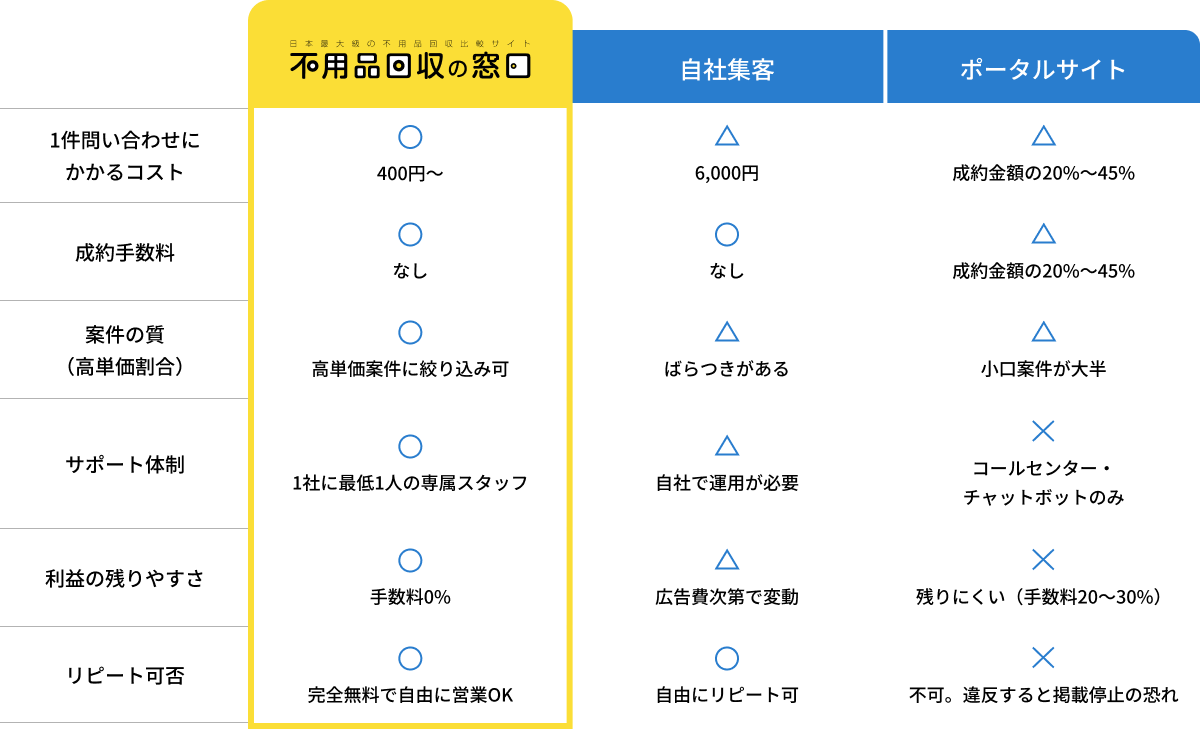 不用品回収の窓口・自社集客・ポータルサイトの比較表