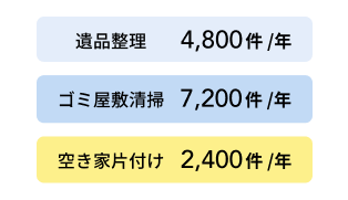 遺品整理 4,800件/年・ゴミ屋敷清掃 7,200件/年・空き家片付け 2,400件/年