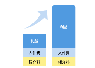 売上が伸びるほど利益が残る構造