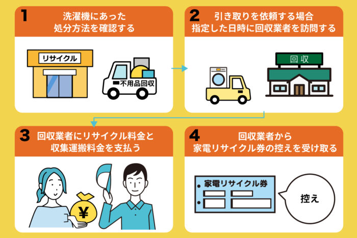 洗濯機を処分する前に知っておくべきこと