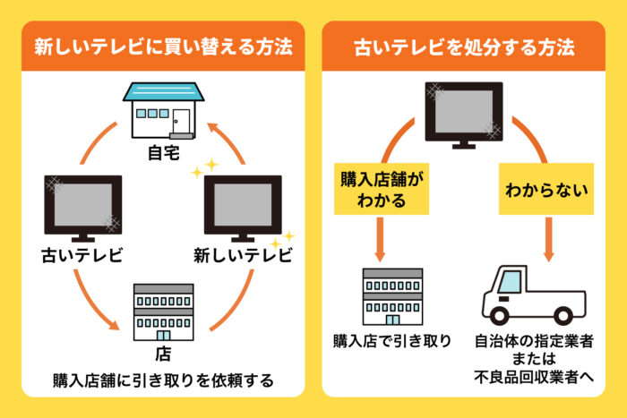 テレビを処分する前に知っておくべき4つのこと