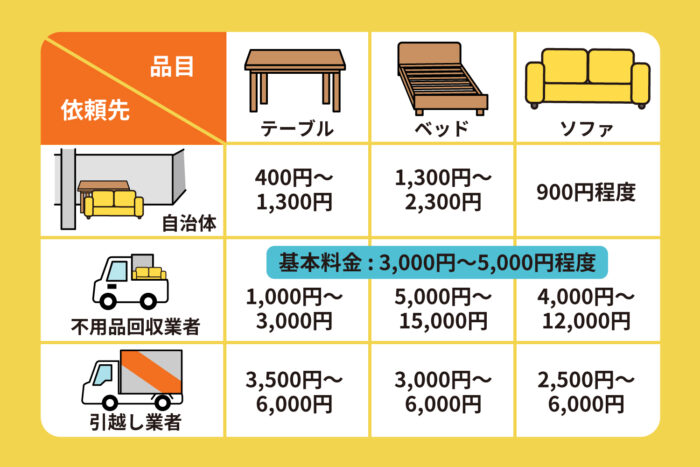 不用品回収の費用相場