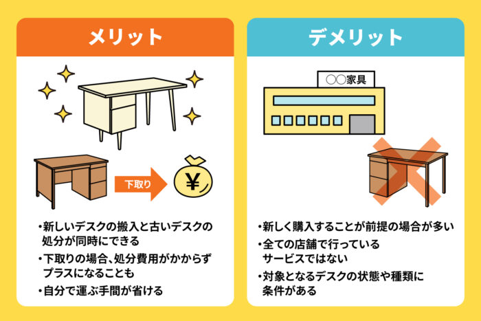 店舗で回収・下取りしてもらう