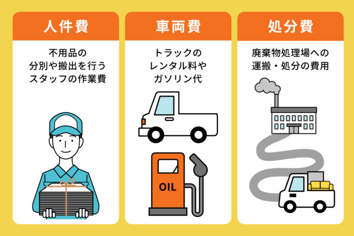 不用品回収にかかる費用