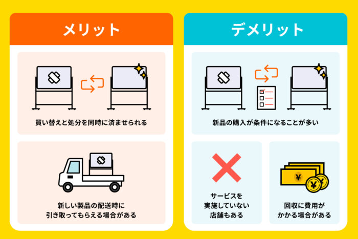 店舗で回収・下取りしてもらう