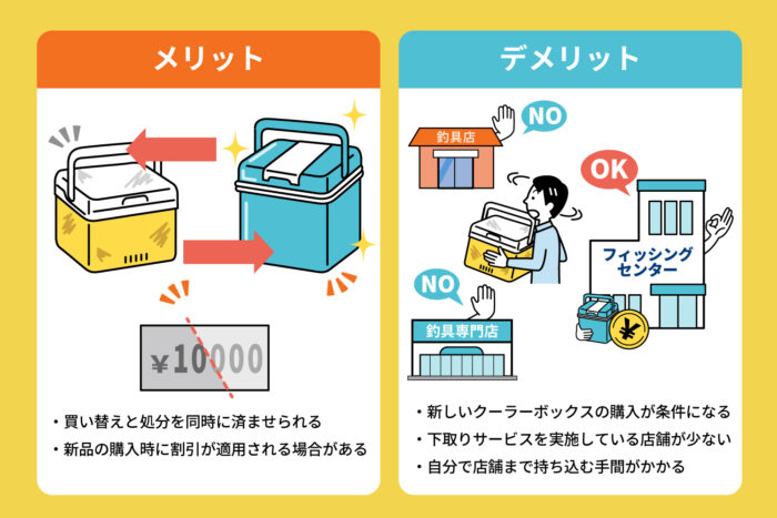 店舗で回収・下取りしてもらう
