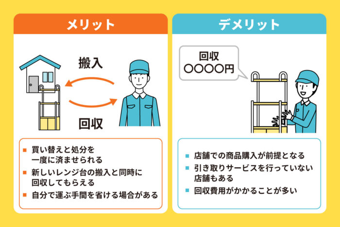 店舗で回収・下取りしてもらう